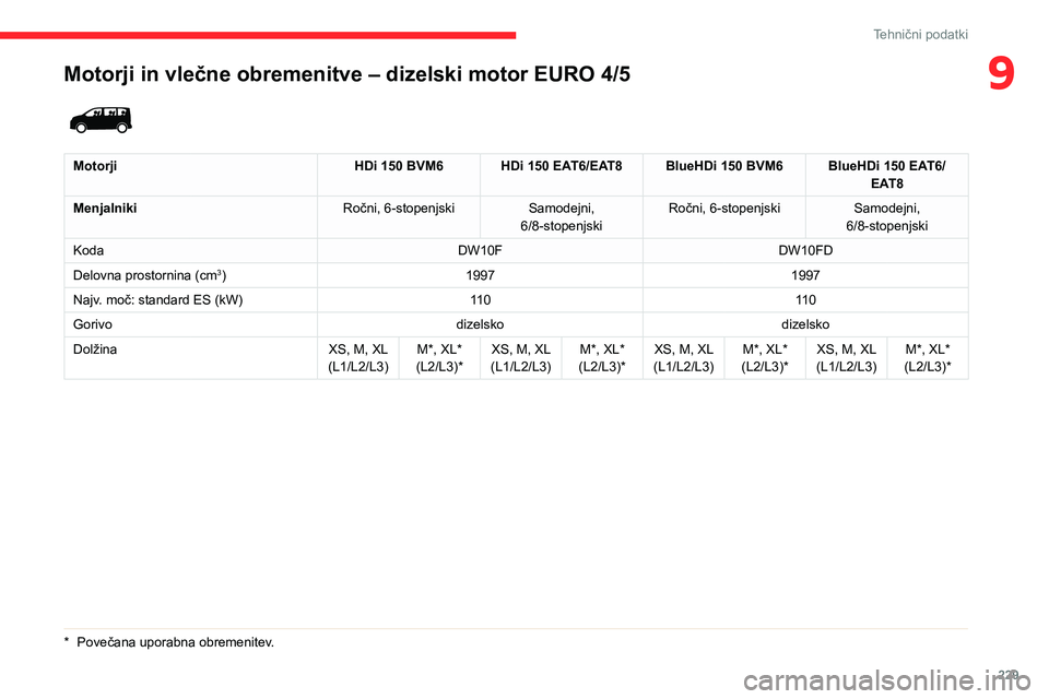 CITROEN JUMPER SPACETOURER 2021  Navodila Za Uporabo (in Slovenian) 229
Tehnični podatki
9Motorji in vlečne obremenitve – dizelski motor EURO 4/5
*  Povečana uporabna obremenitev.
 
 
Motorji HDi 150 BVM6 HDi 150 EAT6/EAT8 BlueHDi 150 BVM6 BlueHDi 150 EAT6/
EAT8
