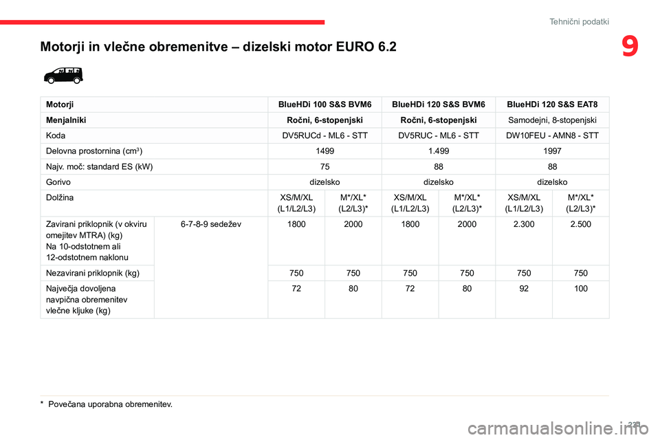 CITROEN JUMPER SPACETOURER 2021  Navodila Za Uporabo (in Slovenian) 231
Tehnični podatki
9Motorji in vlečne obremenitve – dizelski motor EURO 6.2 
 
MotorjiBlueHDi 100 S&S BVM6 BlueHDi 120 S&S BVM6 BlueHDi 120 S&S EAT8
Menjalniki Ročni, 6-stopenjski Ročni, 6-sto
