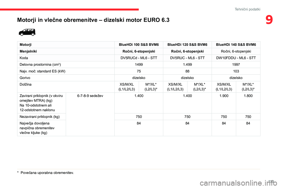 CITROEN JUMPER SPACETOURER 2021  Navodila Za Uporabo (in Slovenian) 233
Tehnični podatki
9Motorji in vlečne obremenitve – dizelski motor EURO 6.3 
 
MotorjiBlueHDi 100 S&S BVM6 BlueHDi 120 S&S BVM6 BlueHDi 140 S&S BVM6
Menjalniki Ročni, 6-stopenjski Ročni, 6-sto