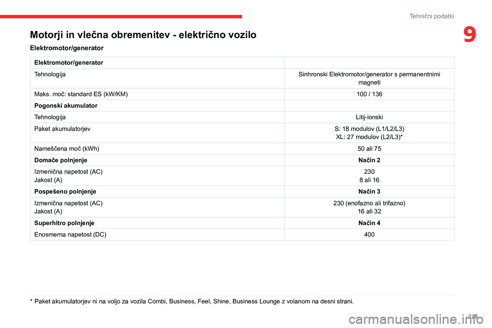 CITROEN JUMPER SPACETOURER 2021  Navodila Za Uporabo (in Slovenian) 235
Tehnični podatki
9Motorji in vlečna obremenitev - električno vozilo
Elektromotor/generator
Elektromotor/generator
TehnologijaSinhronski Elektromotor/generator s permanentnimi 
magneti
Maks. mo