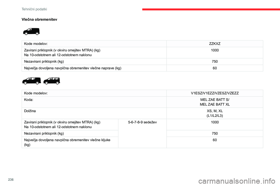 CITROEN JUMPER SPACETOURER 2021  Navodila Za Uporabo (in Slovenian) 236
Tehnični podatki
Vlečna obremenitev 
 
Kode modelov:ZZKXZ
Zavirani priklopnik (v okviru omejitev MTRA) (kg)
Na 10-odstotnem ali 12-odstotnem naklonu 1000
Nezavirani priklopnik (kg) 750
Največja