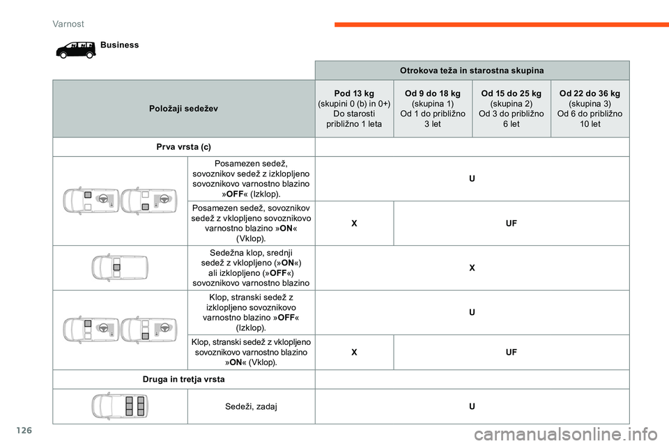 CITROEN JUMPER SPACETOURER 2020 Navodila Za Uporabo (in Slovenian) 126
BusinessOtrokova teža in starostna skupina
Položaji sedežev Pod 13 kg
(skupini
0
(b)
in
0+)
Do starosti
približno
1 letaOd 9 do 18 kg
(skupina
1
)
Od
1 do približno CITROEN JUMPER SPACETOURER 2020 Navodila Za Uporabo (in Slovenian) 126
BusinessOtrokova teža in starostna skupina
Položaji sedežev Pod 13 kg
(skupini
0
(b)
in
0+)
Do starosti
približno
1 letaOd 9 do 18 kg
(skupina
1
)
Od
1 do približno