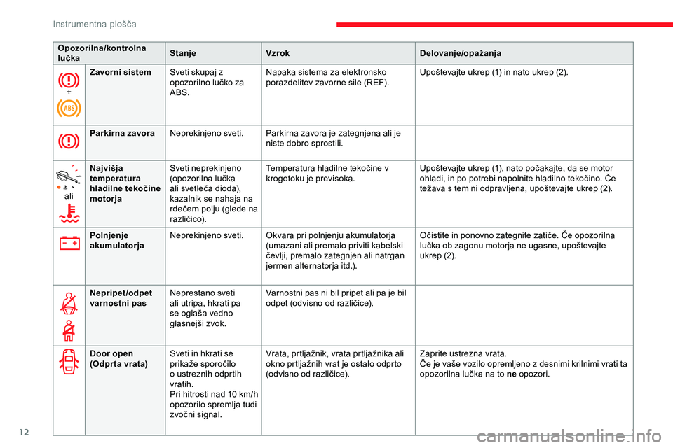 CITROEN JUMPER SPACETOURER 2020  Navodila Za Uporabo (in Slovenian) 12
+Zavorni sistem
Sveti skupaj z 
opozorilno 	 lučko 	 za 	A
BS.Napaka sistema za elektronsko 
porazdelitev
	 zavorne 	 sile 	 (REF).Upoštevajte 	 ukrep 	 (1) 	 in 	 nato 	 ukrep 	 (2).
Parkirna za