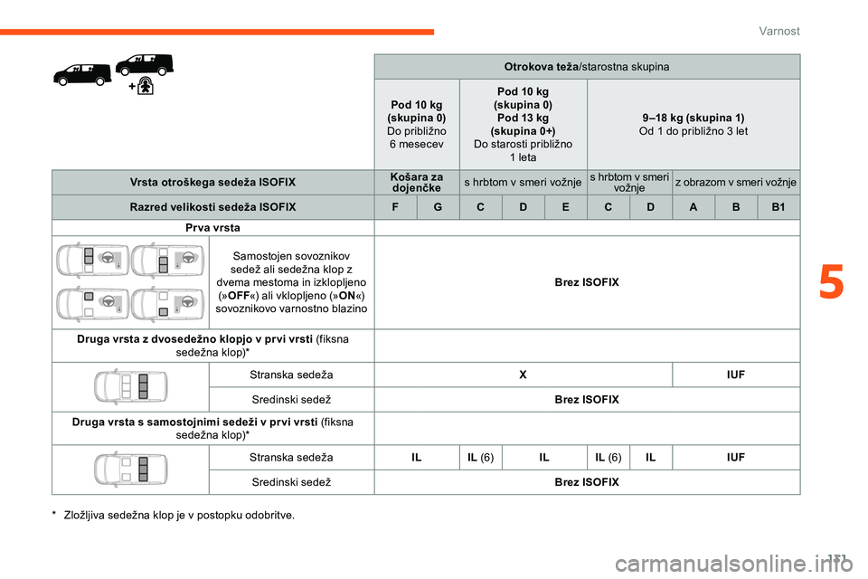 CITROEN JUMPER SPACETOURER 2020  Navodila Za Uporabo (in Slovenian) 131
Otrokova teža/starostna skupina
Pod 10 kg
(skupina 0)
Do
	
približno
	
 
6
	
mesecev Pod 10 kg
(skupina 0) Pod 13 kg
(skupina 0+)
Do
	
starosti 	 približno 	
1

	 leta 9 –18 kg (skupina 1)
Od