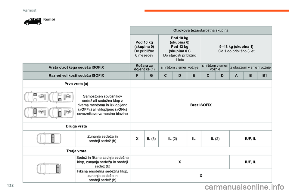 CITROEN JUMPER SPACETOURER 2020  Navodila Za Uporabo (in Slovenian) 132
KombiOtrokova teža/starostna skupina
Pod 10 kg
(skupina 0)
Do
	 približno 	  
6
	 mesecevPod 10 kg 
(skupina 0) Pod 13 kg
(skupina 0+)
Do
	 starosti 	 približno 	
1

	 leta9 –18 kg (skupina 1