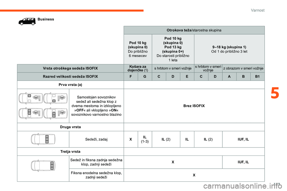 CITROEN JUMPER SPACETOURER 2020  Navodila Za Uporabo (in Slovenian) 133
BusinessOtrokova teža/starostna skupina
Pod 10 kg
(skupina 0)
Do
	 približno 	  
6
	 mesecevPod 10 kg 
(skupina 0) Pod 13 kg
(skupina 0+)
Do
	 starosti 	 približno 	
1

	 leta9 –18 kg (skupin