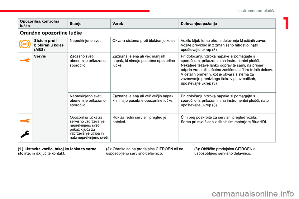 CITROEN JUMPER SPACETOURER 2020  Navodila Za Uporabo (in Slovenian) 13
Opozorilna/kontrolna 
lučkaStanje
Vzrok Delovanje/opažanja
Servis Začasno
	 sveti, 	
o

benem je prikazano 
sporočilo. Zaznana
	 je 	 ena 	 ali 	 več 	 manjših 	
n

apak, ki nimajo posebne op