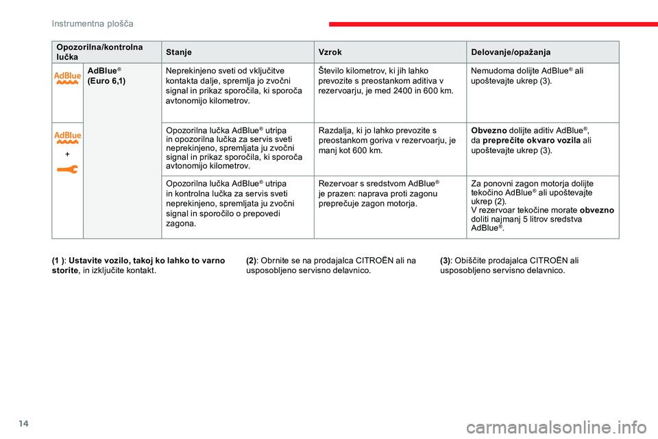 CITROEN JUMPER SPACETOURER 2020  Navodila Za Uporabo (in Slovenian) 14
AdBlue®
(Euro 6,1)N eprekinjeno 	 sveti 	 od 	 vključitve 	k
ontakta 	 dalje, 	 spremlja 	 jo 	 zvočni 	s
ignal 	 in 	 prikaz 	 sporočila, 	 ki 	 sporoča 	
a

vtonomijo kilometrov. Število ki