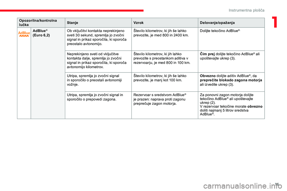 CITROEN JUMPER SPACETOURER 2020  Navodila Za Uporabo (in Slovenian) 15
AdBlue®
(Euro 6,2)O b 	 vključitvi 	 kontakta 	 neprekinjeno 	s
veti 	 30 	 sekund, 	 spremlja 	 jo 	 zvočni 	s
ignal 	 in 	 prikaz 	 sporočila, 	 ki 	 sporoča 	
p

reostalo avtonomijo. Števi
