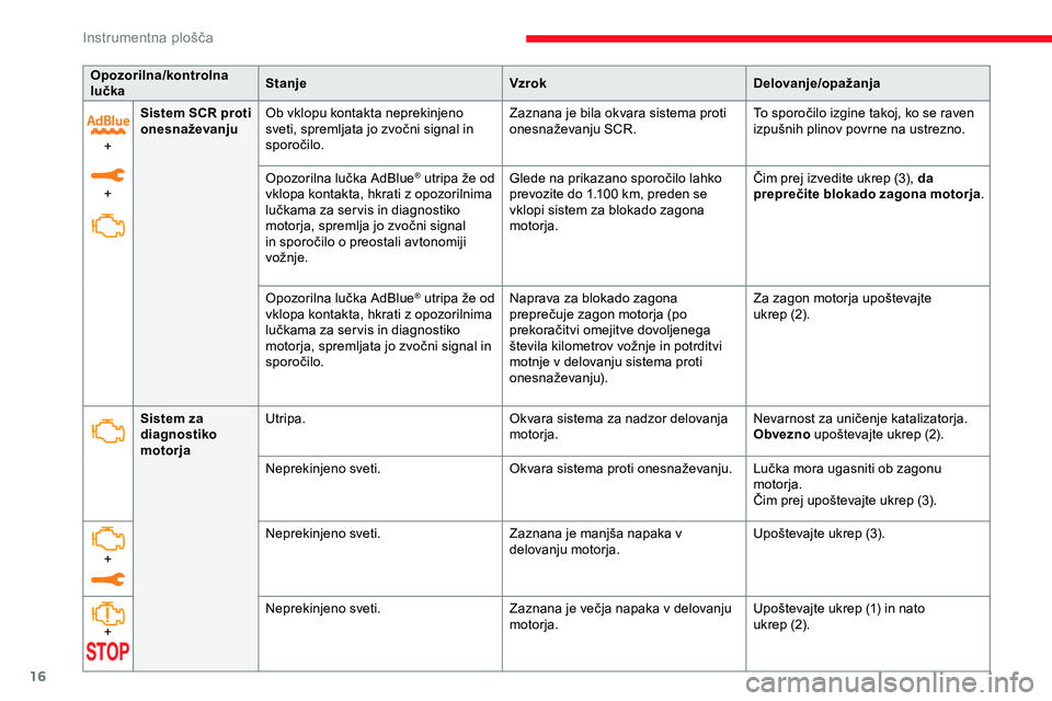 CITROEN JUMPER SPACETOURER 2020  Navodila Za Uporabo (in Slovenian) 16
Opozorilna/kontrolna 
lučkaStanje
VzrokDelovanje/opažanja
+
+ Sistem SCR proti 
onesnaževanju
Ob vklopu kontakta neprekinjeno 
sveti,
	 spremljata 	 jo 	 zvočni 	 signal 	 in 	
s

poročilo. Za