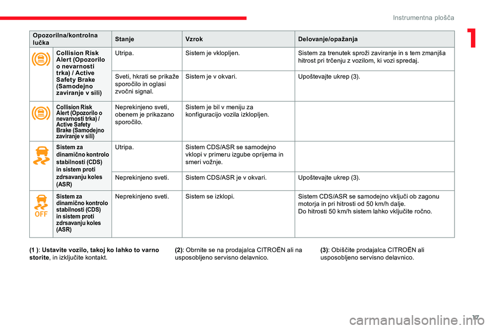CITROEN JUMPER SPACETOURER 2020  Navodila Za Uporabo (in Slovenian) 17
Opozorilna/kontrolna 
lučkaStanje
Vzrok Delovanje/opažanja
Collision Risk 
Aler t (Opozorilo 
o nevarnosti 
trka)
  / Active 
Safety Brake 
(Samodejno 
zaviranje v sili) Utripa.
Sistem je vkloplj