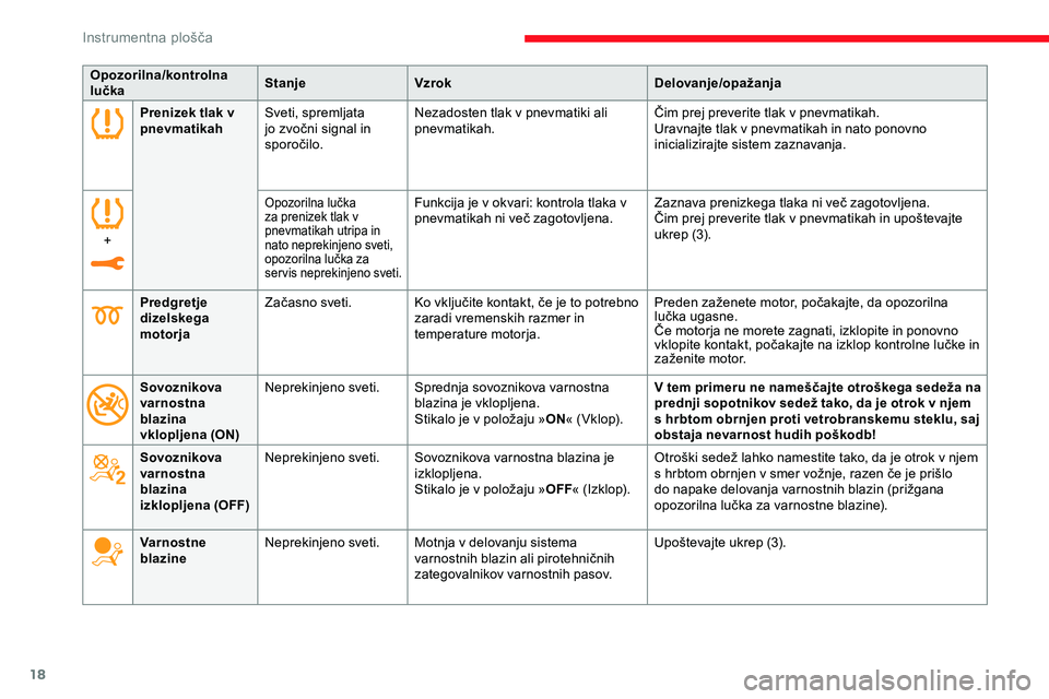 CITROEN JUMPER SPACETOURER 2020  Navodila Za Uporabo (in Slovenian) 18
Opozorilna/kontrolna 
lučkaStanje
Vzrok Delovanje/opažanja
Prenizek tlak v 
pnevmatikah Sveti, spremljata 
jo
	 zvočni 	 signal 	 in 	
s

poročilo.Nezadosten tlak v pnevmatiki ali 
pnevmatikah.