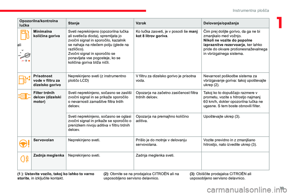 CITROEN JUMPER SPACETOURER 2020  Navodila Za Uporabo (in Slovenian) 19
Opozorilna/kontrolna 
lučkaStanje
VzrokDelovanje/opažanja
ali Minimalna 
količina goriva
Sveti
	 neprekinjeno 	 (opozorilna 	 lučka 	
a

li 	 svetleča 	 dioda), 	 spremljata 	 jo 	
z

vočni 	
