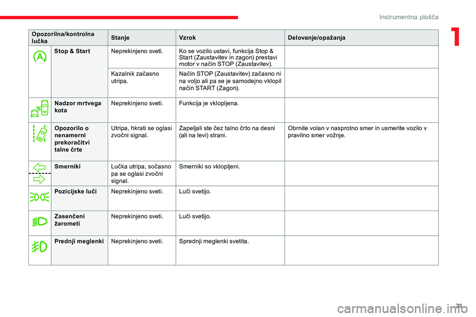 CITROEN JUMPER SPACETOURER 2020  Navodila Za Uporabo (in Slovenian) 21
Stop & Star tNeprekinjeno sveti. Ko se vozilo ustavi, funkcija Stop & 
Start
	 (Zaustavitev 	 in 	 zagon) 	 prestavi 	
m

otor 	 v 	 način 	 STOP 	 (Zaustavitev).
Kazalnik
	z

ačasno
	u

tripa. N