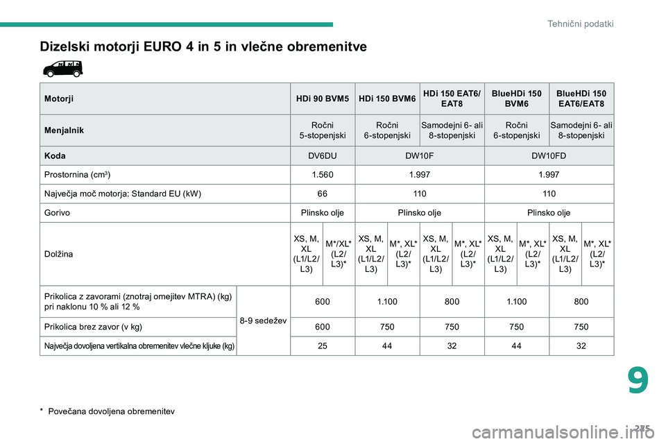 CITROEN JUMPER SPACETOURER 2020 Navodila Za Uporabo (in Slovenian) 225
Dizelski motorji EURO 4 in 5 in vlečne obremenitve
MotorjiHDi 90 BVM5 HDi 150 BVM6HDi 150 EAT6/
E AT 8 BlueHDi
150
BVM6 BlueHDi
150
E AT 6 / E AT 8
Menjalnik Ročni
5
-stopenjskiRočni
CITROEN JUMPER SPACETOURER 2020 Navodila Za Uporabo (in Slovenian) 225
Dizelski motorji EURO 4 in 5 in vlečne obremenitve
MotorjiHDi 90 BVM5 HDi 150 BVM6HDi 150 EAT6/
E AT 8 BlueHDi
150
BVM6 BlueHDi
150
E AT 6 / E AT 8
Menjalnik Ročni
5
-stopenjskiRočni