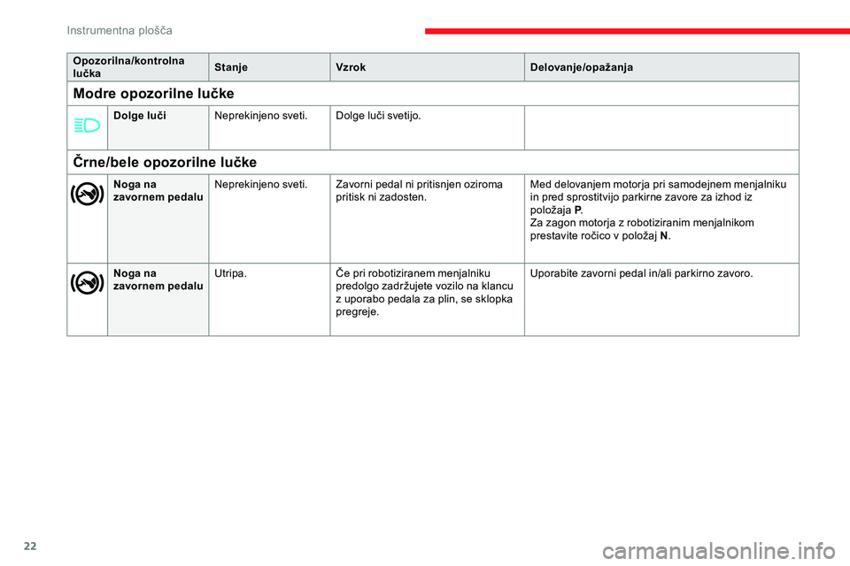 CITROEN JUMPER SPACETOURER 2020  Navodila Za Uporabo (in Slovenian) 22
Opozorilna/kontrolna 
lučkaStanje
Vzrok Delovanje/opažanja
Črne/bele opozorilne lučke
Noga na 
zavornem pedaluNeprekinjeno sveti.
Zavorni pedal ni pritisnjen oziroma 
pritisk ni zadosten. Med d