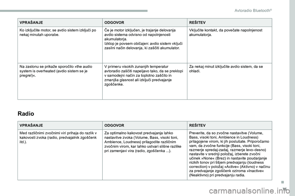 CITROEN JUMPER SPACETOURER 2020  Navodila Za Uporabo (in Slovenian) 15
VPR AŠANJEODGOVORREŠITEV
Ko 	 izključite 	 motor, 	 se 	 avdio 	 sistem 	 izključi 	 po 	
n

ekaj minutah uporabe. Če
	 je 	 motor 	 izključen, 	 je 	 trajanje 	 delovanja 	
a

vdio sistema o