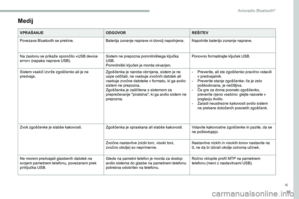 CITROEN JUMPER SPACETOURER 2020  Navodila Za Uporabo (in Slovenian) 17
Medij
VPR AŠANJEODGOVORREŠITEV
Povezava Bluetooth se prekine. Baterija zunanje naprave ni dovolj napolnjena. Napolnite baterijo zunanje naprave.
Na
	 zaslonu 	 se 	 prikaže 	 sporočilo 	 »USB 