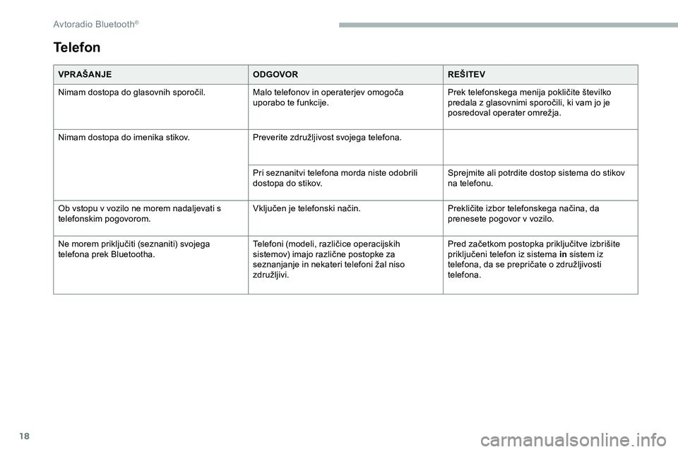 CITROEN JUMPER SPACETOURER 2020  Navodila Za Uporabo (in Slovenian) 18
VPR AŠANJEODGOVORREŠITEV
Nimam 	 dostopa 	 do 	 glasovnih 	 sporočil.Malo
	 telefonov 	 in 	 operaterjev 	 omogoča 	
up

orabo te funkcije.Prek
	 telefonskega 	 menija 	 pokličite 	 številko 