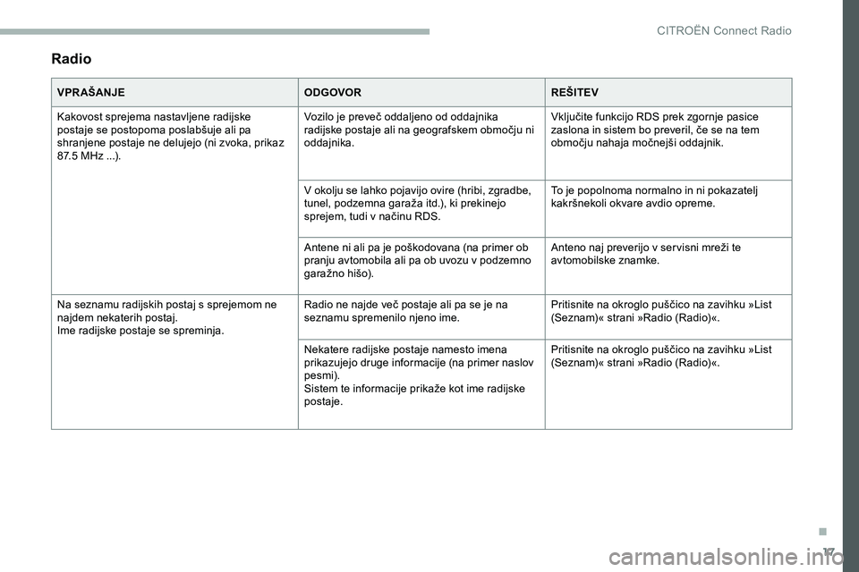 CITROEN JUMPER SPACETOURER 2020  Navodila Za Uporabo (in Slovenian) 17
Radio
VPR AŠANJEODGOVORREŠITEV
Kakovost sprejema nastavljene radijske 
postaje
	 se 	 postopoma 	 poslabšuje 	 ali 	 pa 	
s

hranjene 	 postaje 	 ne 	 delujejo 	 (ni 	 zvoka, 	 prikaz 	
87

.5 	
