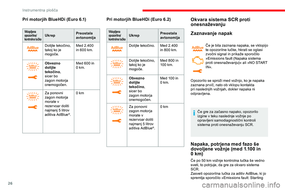 CITROEN JUMPER SPACETOURER 2020  Navodila Za Uporabo (in Slovenian) 26
Pri motorjih BlueHDi (Euro 6.1)
Vklopljena 
opozorilna/ 
kontrolna lučkaUkrep Preostala 
avtonomija
Dolijte
	 tekočino, 	
t

akoj ko je 
mogoče. Med
	 2.400 	
i

n 	 600 	 km.
Obvezno 
dolijte 
