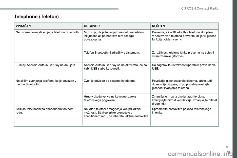 CITROEN JUMPER SPACETOURER 2020  Navodila Za Uporabo (in Slovenian) 19
Telephone (Telefon)
VPR AŠANJEODGOVORREŠITEV
Ne uspem povezati svojega telefona Bluetooth. Možno
	 je, 	 da 	 je 	 funkcija 	 Bluetooth 	 na 	 telefonu 	
i

zključena 	 ali 	 pa 	 naprava 	 ni 