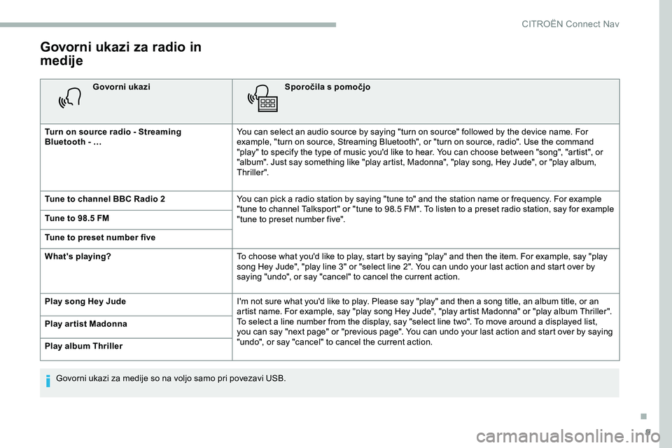 CITROEN JUMPER SPACETOURER 2020  Navodila Za Uporabo (in Slovenian) 9
Govorni ukazi za radio in 
medije
Govorni ukaziSporočila s pomočjo
Turn on source radio - Streaming 
Bluetooth
 

- … You
	 can 	 select 	 an 	 audio 	 source 	 by 	 saying 	 "turn 	 on 	 so