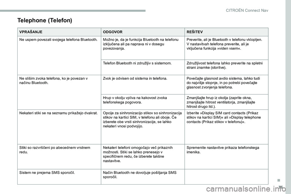 CITROEN JUMPER SPACETOURER 2020  Navodila Za Uporabo (in Slovenian) 35
Telephone (Telefon)
VPR AŠANJEODGOVORREŠITEV
Ne uspem povezati svojega telefona Bluetooth. Možno
	 je, 	 da 	 je 	 funkcija 	 Bluetooth 	 na 	 telefonu 	
i

zključena 	 ali 	 pa 	 naprava 	 ni 