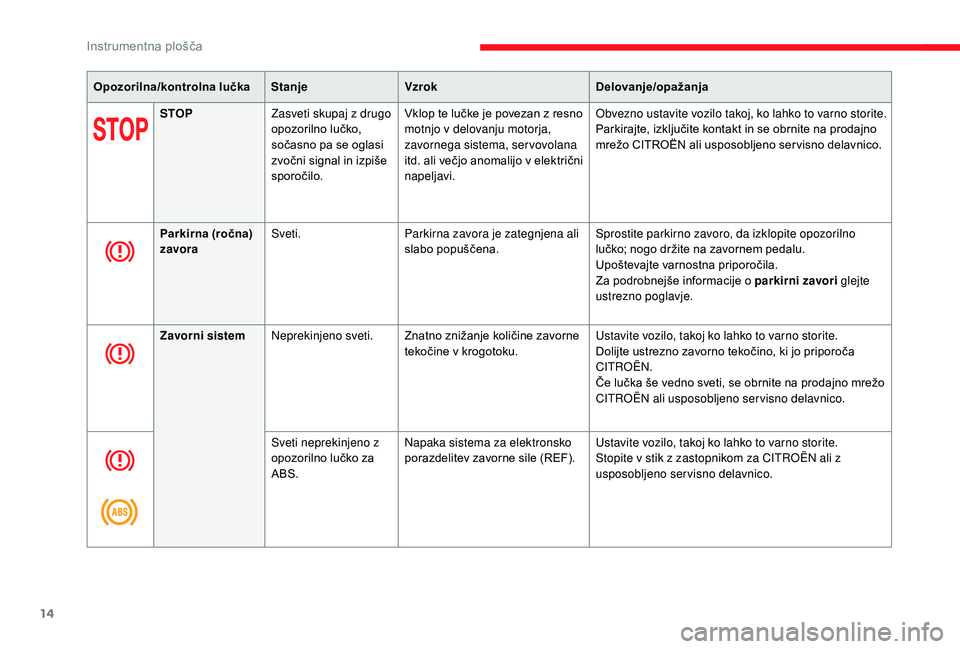 CITROEN JUMPER SPACETOURER 2018  Navodila Za Uporabo (in Slovenian) 14
Opozorilna/kontrolna lučkaStanjeVzrok Delovanje/opažanja
STOP Zasveti skupaj z drugo 
opozorilno lučko, 
sočasno pa se oglasi 
zvočni signal in izpiše 
sporočilo. Vklop te lučke je povezan 
