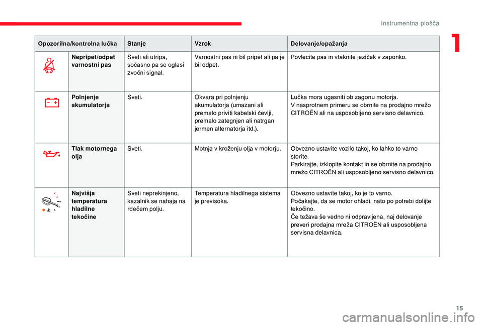 CITROEN JUMPER SPACETOURER 2018  Navodila Za Uporabo (in Slovenian) 15
Opozorilna/kontrolna lučkaStanjeVzrok Delovanje/opažanja
Nepripet/odpet 
varnostni pas Sveti ali utripa, 
sočasno pa se oglasi 
zvočni signal. Varnostni pas ni bil pripet ali pa je 
bil odpet.
