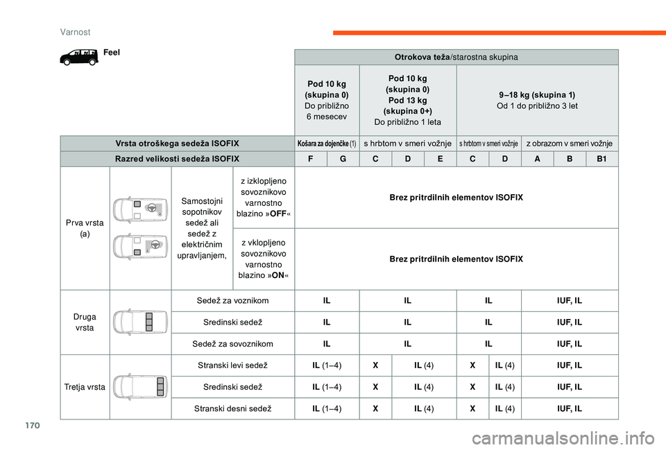 CITROEN JUMPER SPACETOURER 2018  Navodila Za Uporabo (in Slovenian) 170
FeelOtrokova teža/starostna skupina
Pod 10
  kg
(skupina 0)
Do približno  6
  mesecevPod 10
  kg
(skupina 0) Pod 13
  kg
(skupina 0+)
Do približno 1
  leta9 –18
  kg (skupina 1)
Od 1
  do pri