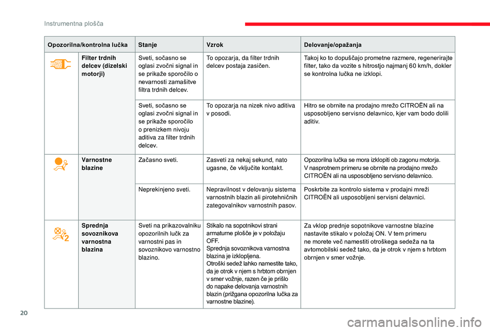 CITROEN JUMPER SPACETOURER 2018  Navodila Za Uporabo (in Slovenian) 20
Opozorilna/kontrolna lučkaStanjeVzrok Delovanje/opažanja
Filter trdnih 
delcev (dizelski 
motorji) Sveti, sočasno se 
oglasi zvočni signal in 
se prikaže sporočilo o 
nevarnosti zamašitve 
f