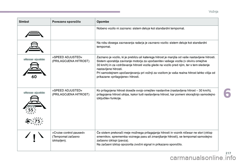CITROEN JUMPER SPACETOURER 2018  Navodila Za Uporabo (in Slovenian) 217
SimbolPovezano sporočilo Opombe
Nobeno vozilo ni zaznano: sistem deluje kot standardni tempomat.
Na robu dosega zaznavanja radarja je zaznano vozilo: sistem deluje kot standardni 
tempomat.
»SPE