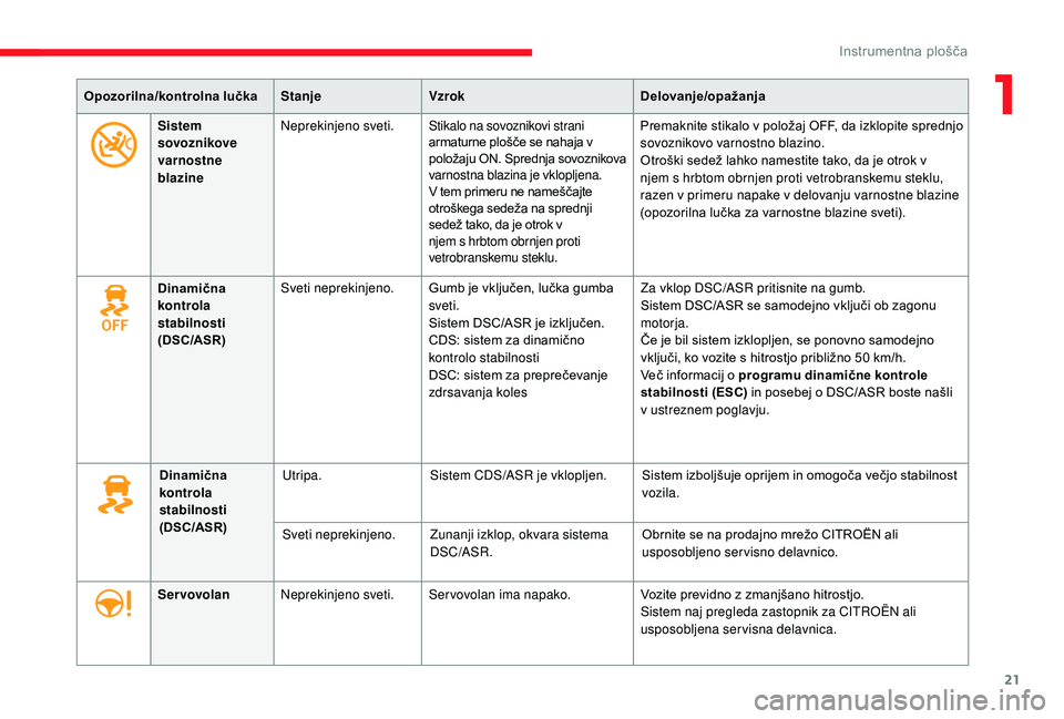 CITROEN JUMPER SPACETOURER 2018  Navodila Za Uporabo (in Slovenian) 21
Opozorilna/kontrolna lučkaStanjeVzrok Delovanje/opažanja
Sistem 
sovoznikove 
varnostne 
blazine Neprekinjeno sveti.
Stikalo na sovoznikovi strani 
armaturne plošče se nahaja v 
položaju ON. S