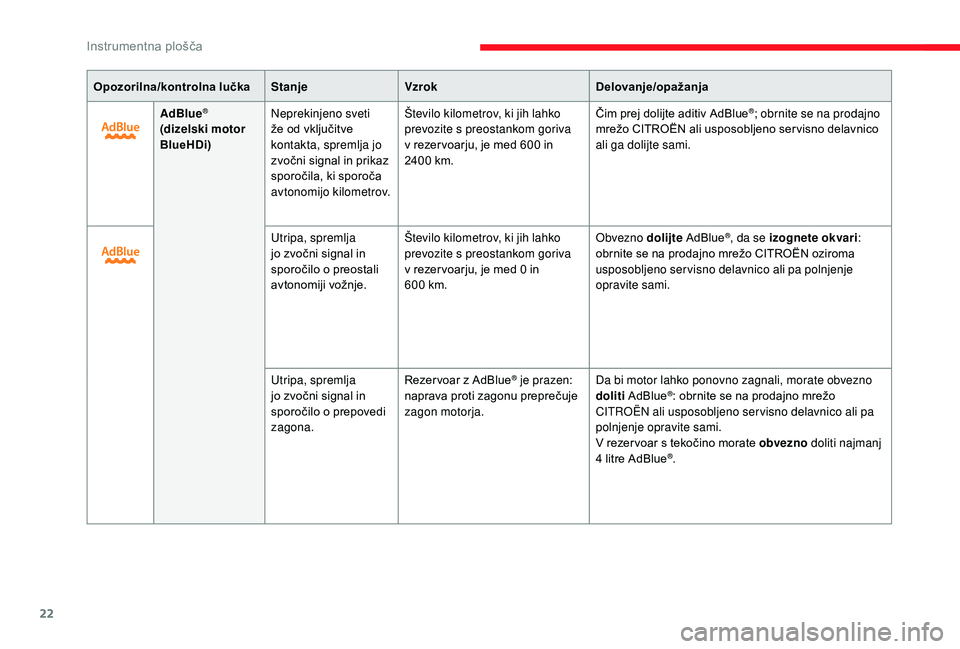 CITROEN JUMPER SPACETOURER 2018  Navodila Za Uporabo (in Slovenian) 22
Opozorilna/kontrolna lučkaStanjeVzrok Delovanje/opažanja
AdBlue
®
(dizelski motor 
BlueHDi) Neprekinjeno sveti 
že od vključitve 
kontakta, spremlja jo 
zvočni signal in prikaz 
sporočila, k