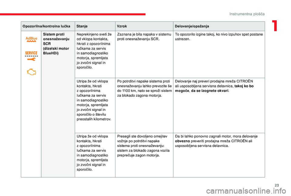 CITROEN JUMPER SPACETOURER 2018  Navodila Za Uporabo (in Slovenian) 23
Opozorilna/kontrolna lučkaStanjeVzrok Delovanje/opažanja
Sistem proti 
onesnaževanju 
SCR
(dizelski motor 
BlueHDi) Neprekinjeno sveti že 
od vklopa kontakta, 
hkrati z opozorilnima 
lučkama z