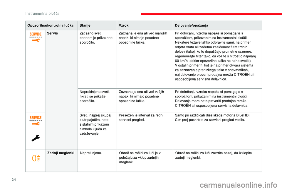 CITROEN JUMPER SPACETOURER 2018  Navodila Za Uporabo (in Slovenian) 24
Opozorilna/kontrolna lučkaStanjeVzrok Delovanje/opažanja
Servis Začasno sveti, 
obenem je prikazano 
sporočilo. Zaznana je ena ali več manjših 
napak, ki nimajo posebne 
opozorilne lučke. Pr