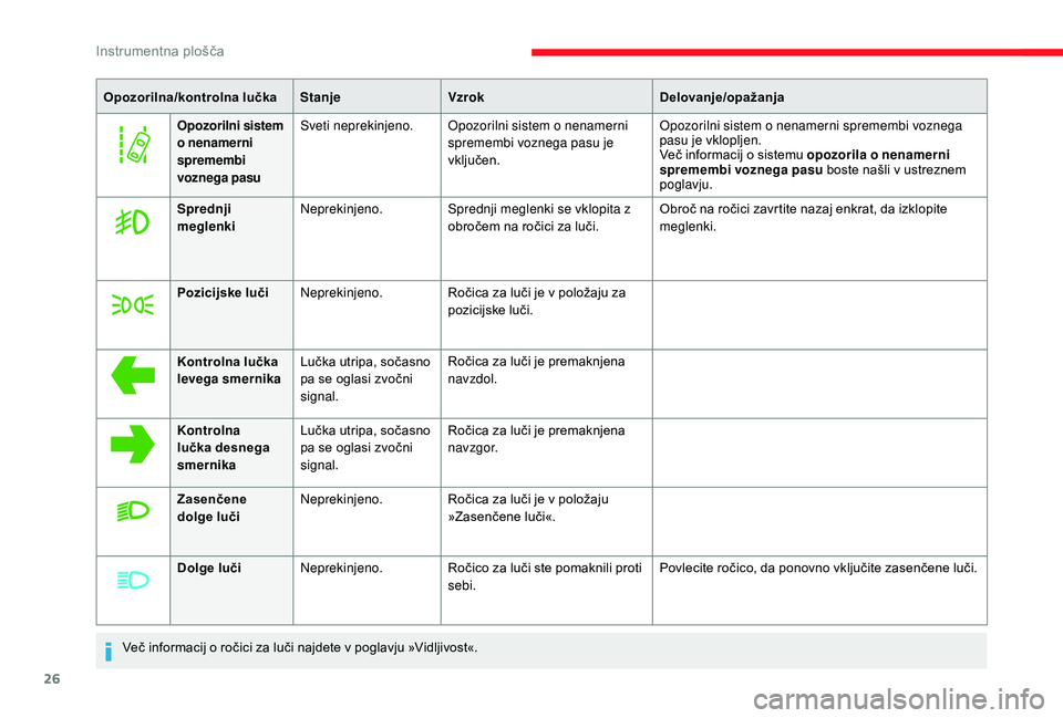 CITROEN JUMPER SPACETOURER 2018  Navodila Za Uporabo (in Slovenian) 26
Opozorilna/kontrolna lučkaStanjeVzrok Delovanje/opažanja
Opozorilni sistem 
o nenamerni 
spremembi 
voznega pasu Sveti neprekinjeno.
Opozorilni sistem o nenamerni 
spremembi voznega pasu je 
vklj