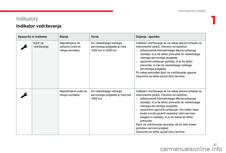 CITROEN JUMPER SPACETOURER 2018  Navodila Za Uporabo (in Slovenian) 27
Indikatorji
Indikator vzdrževanja
Opozorilo in indikatorStanjeVzrok Dejanja / opombe
Ključ za 
vzdrževanje Neprekinjeno ali 
začasno sveti ob 
vklopu kontakta. Do naslednjega rednega 
servisneg