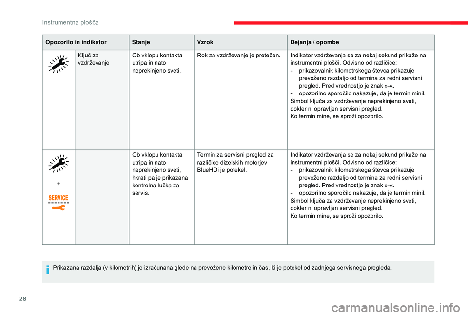 CITROEN JUMPER SPACETOURER 2018  Navodila Za Uporabo (in Slovenian) 28
Opozorilo in indikatorStanjeVzrok Dejanja / opombe
Ključ za 
vzdrževanje Ob vklopu kontakta 
utripa in nato 
neprekinjeno sveti. Rok za vzdrževanje je pretečen. Indikator vzdrževanja se za nek