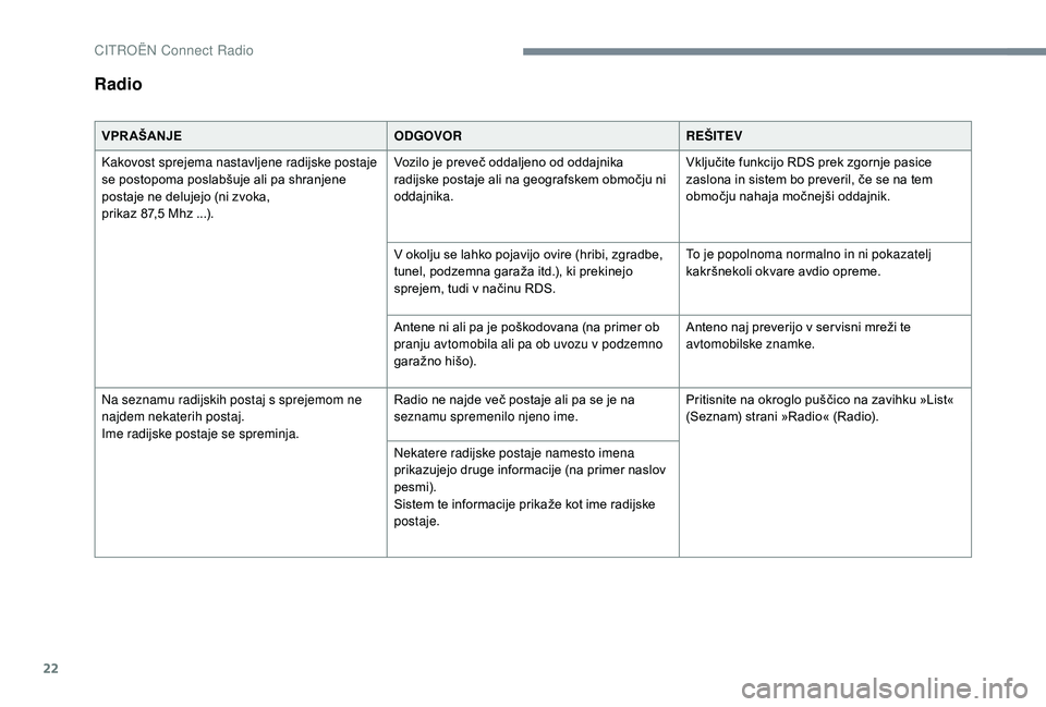 CITROEN JUMPER SPACETOURER 2018  Navodila Za Uporabo (in Slovenian) 22
Radio
VPR AŠANJEODGOVORREŠITEV
Kakovost sprejema nastavljene radijske postaje 
se postopoma poslabšuje ali pa shranjene 
postaje ne delujejo (ni zvoka,  
prikaz 87,5
  Mhz ...). Vozilo je preve�