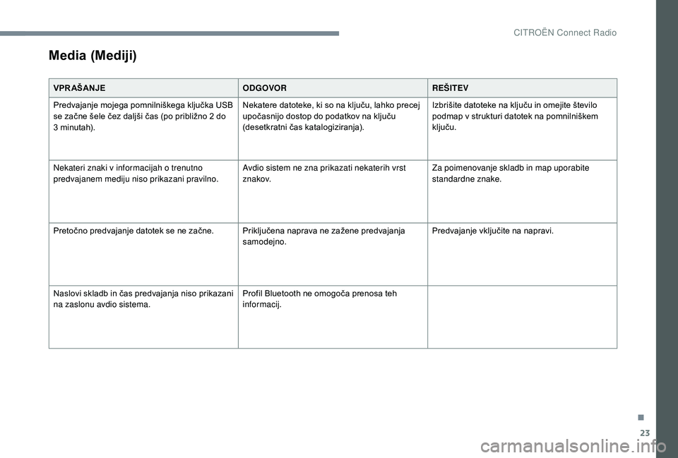 CITROEN JUMPER SPACETOURER 2018  Navodila Za Uporabo (in Slovenian) 23
Media (Mediji)
VPR AŠANJEODGOVORREŠITEV
Predvajanje mojega pomnilniškega ključka USB 
se začne šele čez daljši čas (po približno 2
  do 
3
  minutah). Nekatere datoteke, ki so na ključu,