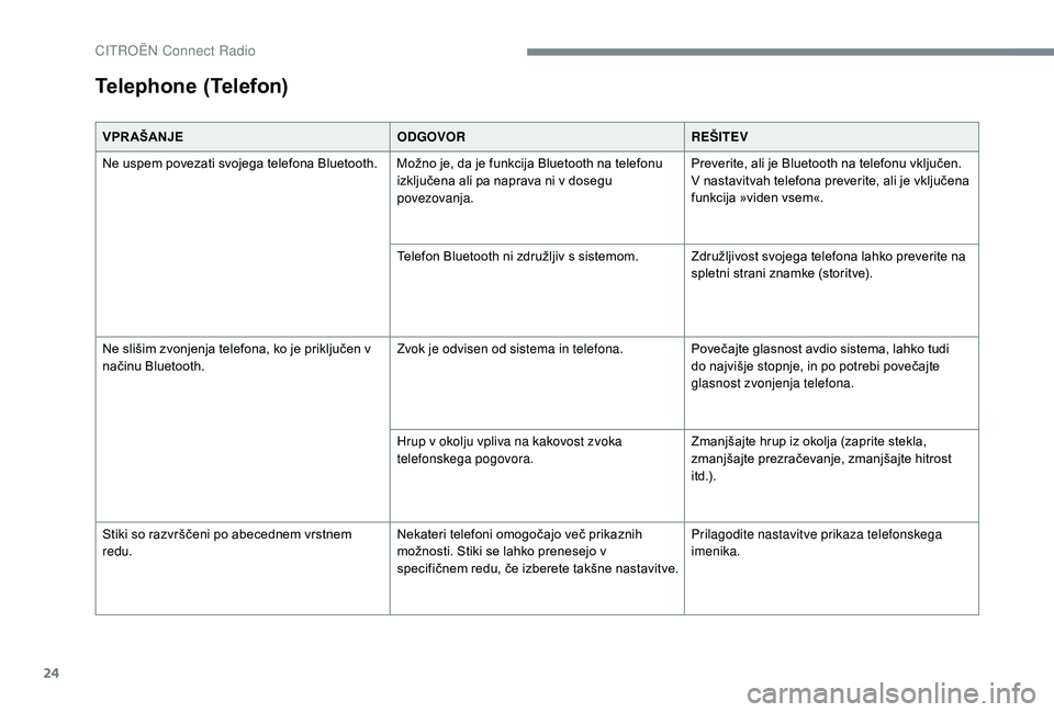 CITROEN JUMPER SPACETOURER 2018  Navodila Za Uporabo (in Slovenian) 24
VPR AŠANJEODGOVORREŠITEV
Ne uspem povezati svojega telefona Bluetooth. Možno je, da je funkcija Bluetooth na telefonu  izključena ali pa naprava ni v dosegu 
povezovanja.Preverite, ali je Bluet