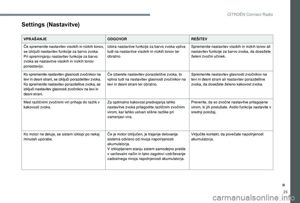 CITROEN JUMPER SPACETOURER 2018  Navodila Za Uporabo (in Slovenian) 25
Settings (Nastavitve)
VPR AŠANJEODGOVORREŠITEV
Če spremenite nastavitev visokih in nizkih tonov, 
se izključi nastavitev funkcije za bar vo zvoka.
Pri spreminjanju nastavitev funkcije za barvo 
