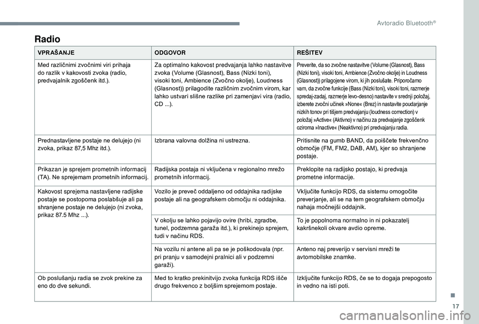 CITROEN JUMPER SPACETOURER 2018  Navodila Za Uporabo (in Slovenian) 17
Radio
VPR AŠANJEODGOVOR REŠITEV
Med različnimi zvočnimi viri prihaja 
do razlik v kakovosti zvoka (radio, 
predvajalnik zgoščenk itd.). Za optimalno kakovost predvajanja lahko nastavitve 
zvo