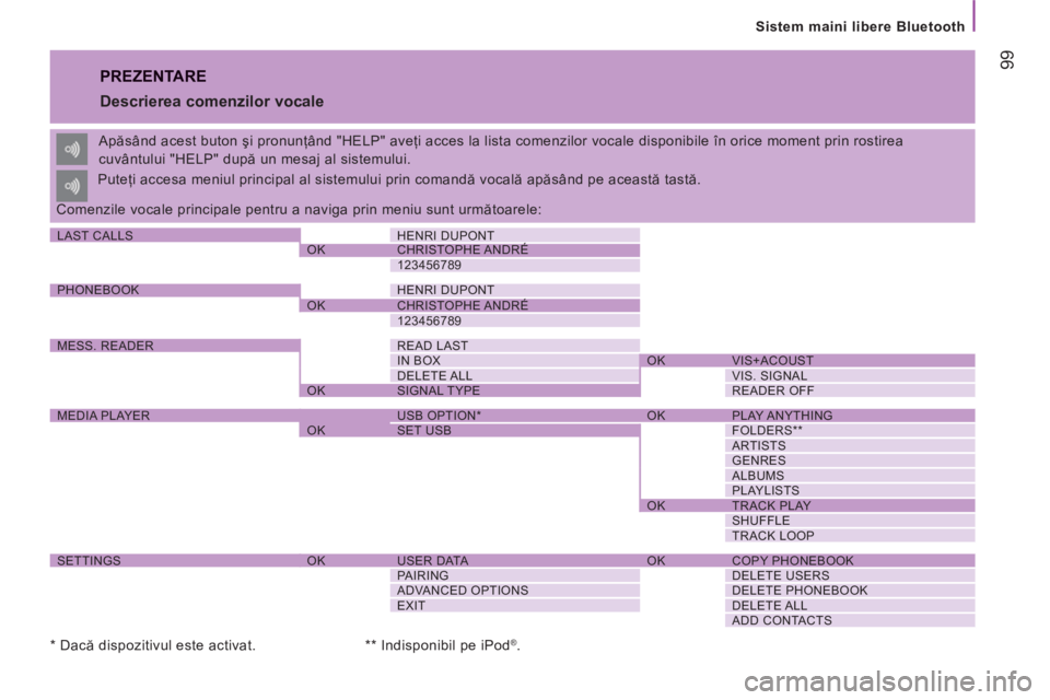CITROEN JUMPER 2013 Ghiduri De Utilizare (in Romanian) 99
Sistem maini libere Bluetooth
PREZENTARE
Descrierea comenzilor vocale
Apăsând acest buton şi pronunţând "HELP" aveţi acces la lista comenzilor vocale disponibile în orice moment p CITROEN JUMPER 2013 Ghiduri De Utilizare (in Romanian) 99
Sistem maini libere Bluetooth
PREZENTARE
Descrierea comenzilor vocale
Apăsând acest buton şi pronunţând "HELP" aveţi acces la lista comenzilor vocale disponibile în orice moment p