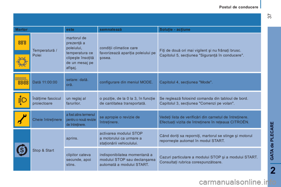 CITROEN JUMPER 2013  Ghiduri De Utilizare (in Romanian) 37
2
GAT
A de PLE
CAR
E
   
 
Postul de conducere
   
Martor    
este    
semnalează    
Soluţie - acţiune  
  Temperatură / 
Polei   martorul de 
prezenţă a 
poleiului, 
temperatura ce 
clipeş