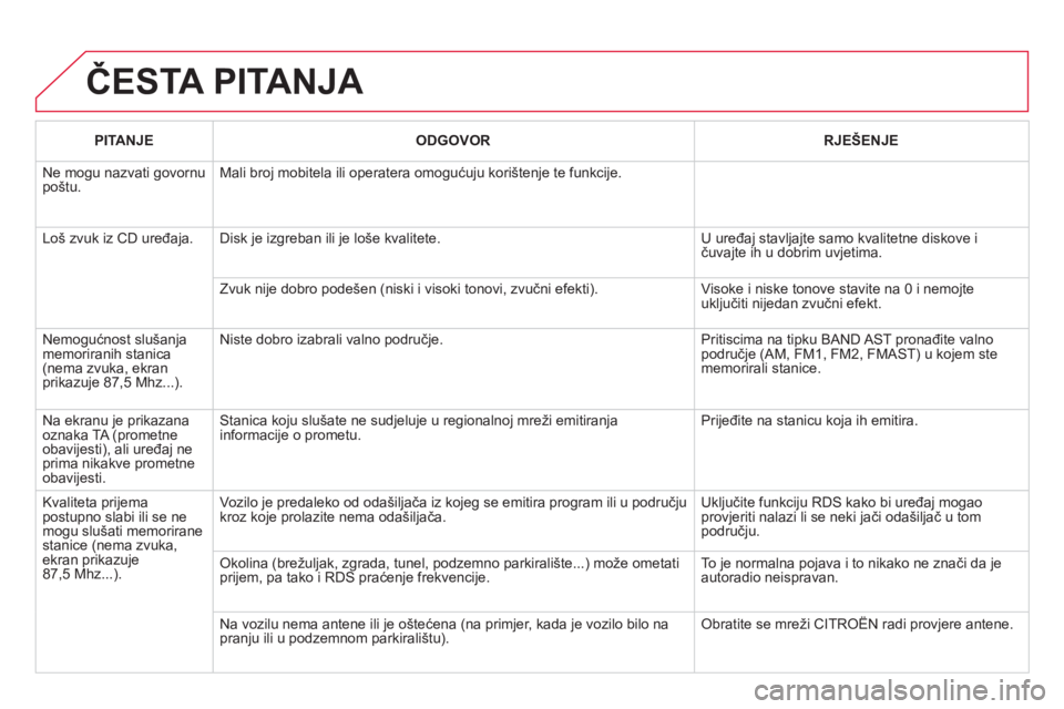 CITROEN DS3 2014  Upute Za Rukovanje (in Croatian) ČESTA PITANJA 
PITANJE 
 
  
 
ODGOVORRJEŠENJE  
 
 Ne mogu nazvati govornu poštu.  
Mali broj mobitela ili operatera omogućuju korištenje te funkcije.
 
Loš zvuk iz CD uređaja. 
Disk je izgreb