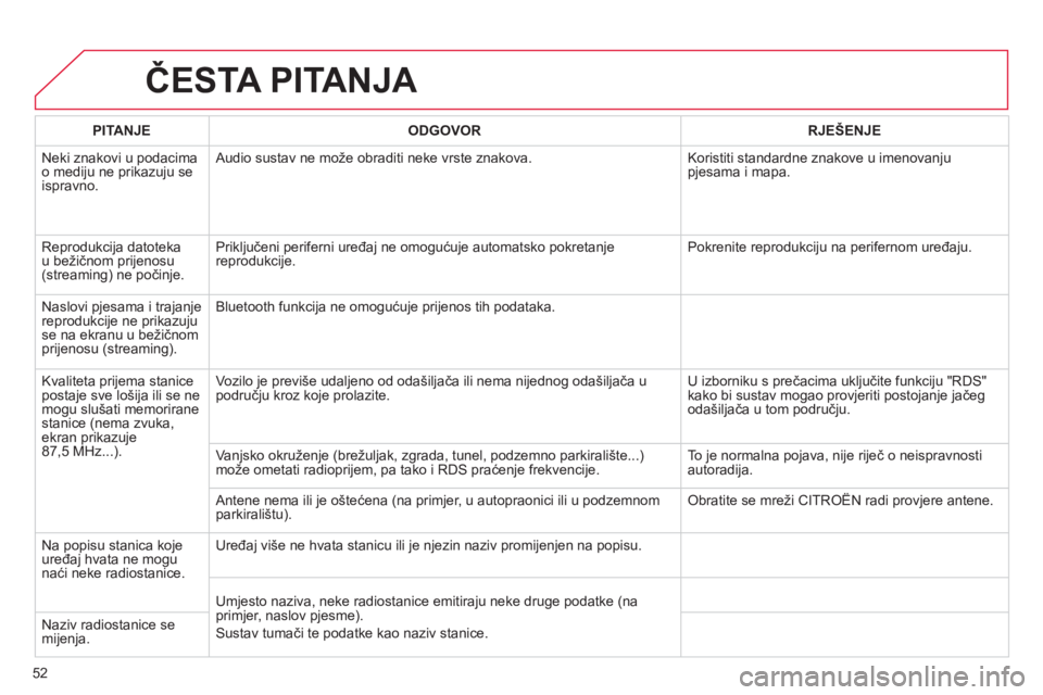 CITROEN DS3 2013 Upute Za Rukovanje (in Croatian) 52
ČESTA PITANJA
PITANJEODGOVOR RJEŠENJE
Neki znakovi u podacima
o mediju ne prikazuju se
ispravno. A
udio sustav ne može obraditi neke vrste znakova. Koristiti standardne znakove u imenovan CITROEN DS3 2013 Upute Za Rukovanje (in Croatian) 52
ČESTA PITANJA
PITANJEODGOVOR RJEŠENJE
Neki znakovi u podacima
o mediju ne prikazuju se
ispravno. A
udio sustav ne može obraditi neke vrste znakova. Koristiti standardne znakove u imenovan
