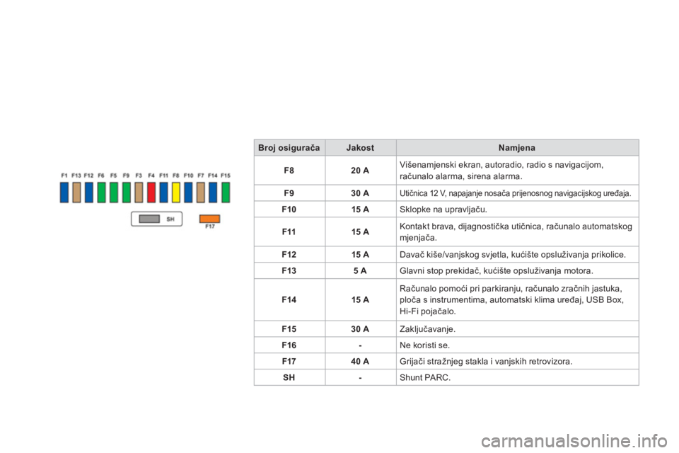 CITROEN DS3 2011  Upute Za Rukovanje (in Croatian) Broj osiguračaJakostNamjena
F
820 A  Višenamjenski ekran, autoradio, radio s navigacijom,računalo alarma, sirena alarma.
F
930 A  Utičnica 12 V, napajanje nosača prijenosnog navigacijskog uređaj